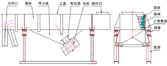 石粉直線振動篩產品結構