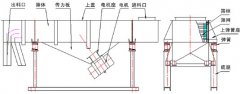 黑龍江不銹鋼直線振動(dòng)篩已發(fā)貨，姜先生請(qǐng)注意查收！